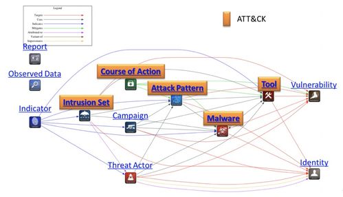 以ATT&CK框架为基石 构建网络安全知识图谱驱动信息安全软件开发